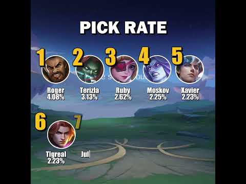 Top 10 Heroes In Mythical Glory As Of August 10 - Season 33